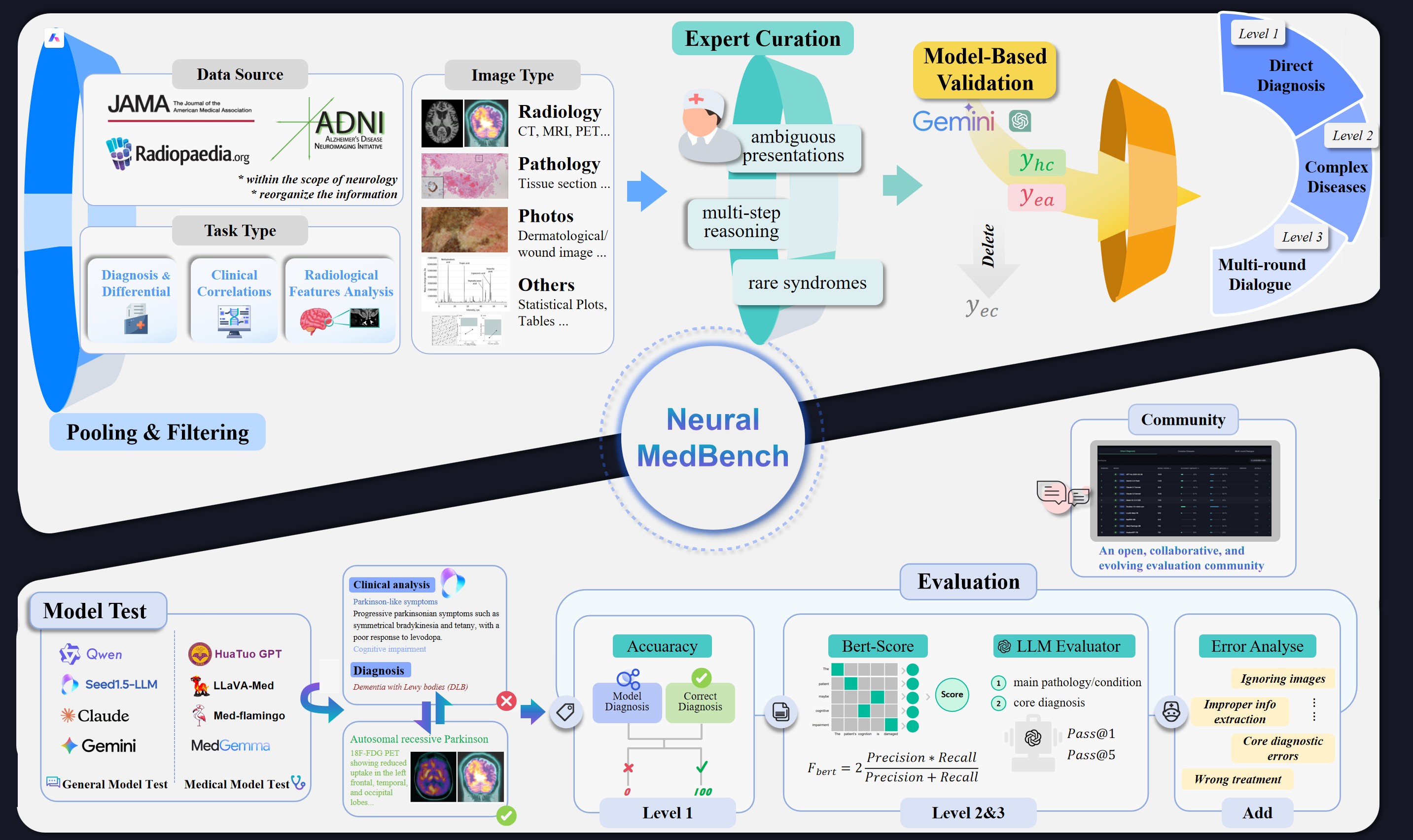 Overview of Neural-MedBench